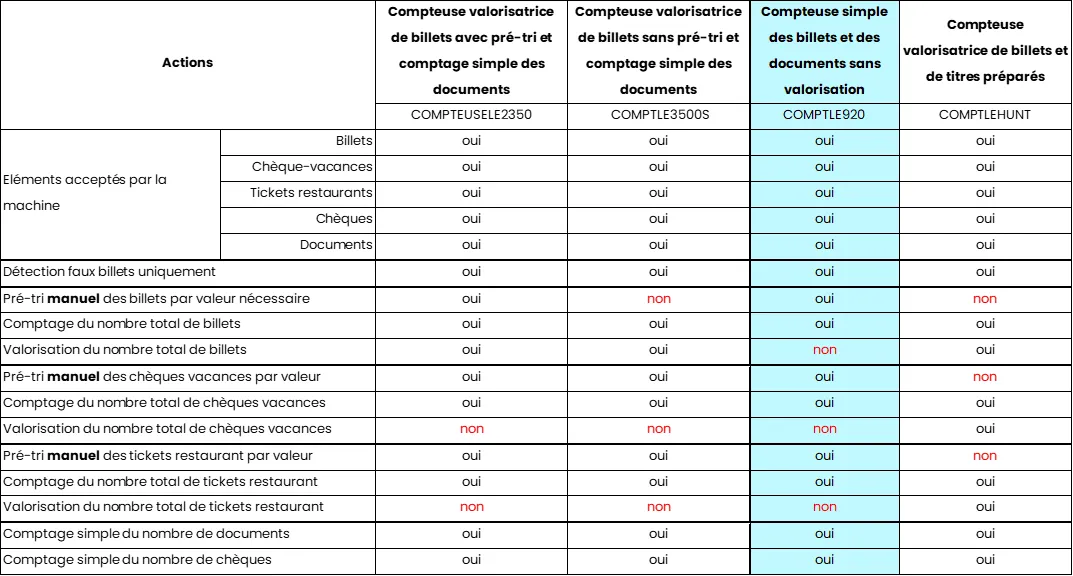 caractéristique compteuse billets